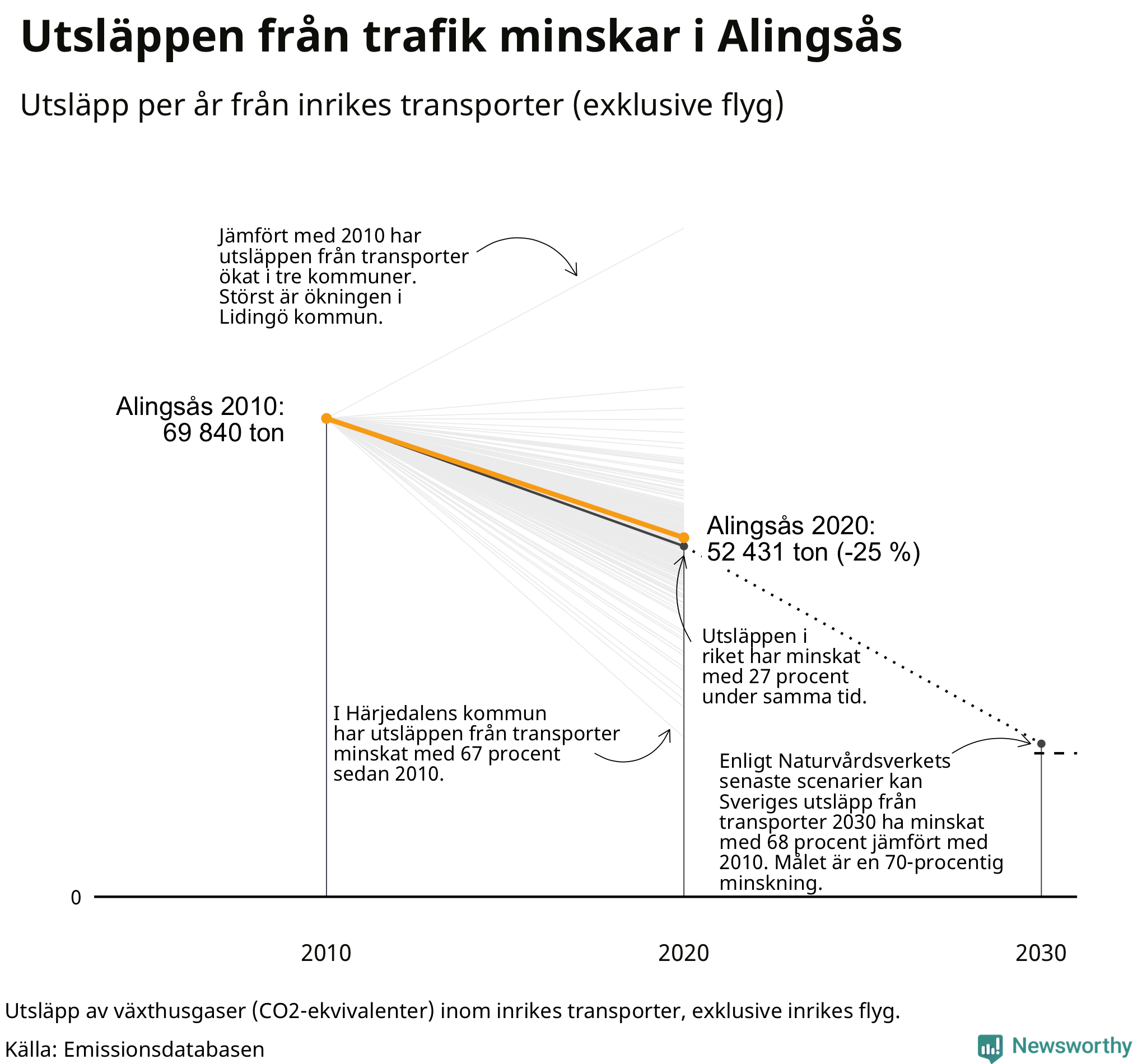 Utsläpp från inrikes transporter (exklusive flyg), procentuell förändring sedan 2010